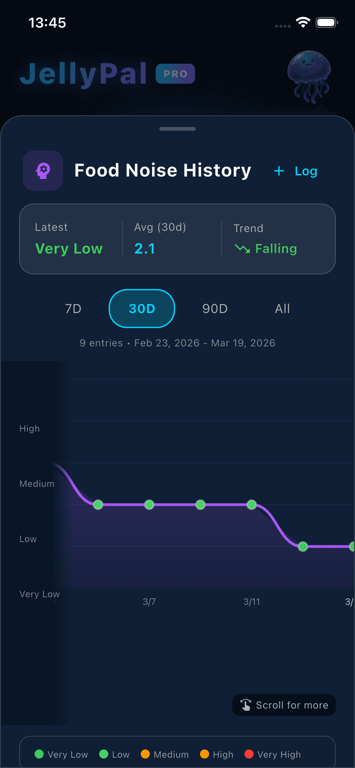 Food Noise History - 30-day trend chart showing food noise levels falling over time